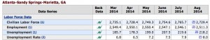 The unemployment rate in metro Atlanta has increased since March. Atlanta officials attribute the city's rate, of more than 10 percent, to people moving to Atlanta in search of work. Credit: U.S. Bureau of Labor Statistics
