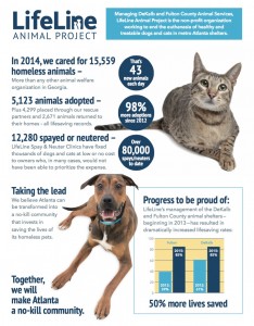 The animal shelters in Fulton and DeKalb counties are finding homes for 85 percent of pets. In 2012, the live release rate was closer to 15 percent. Credit: LifeLine