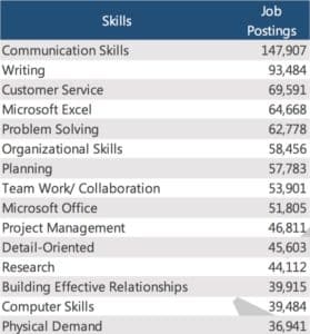 Job skills