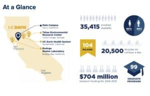 UC Davis