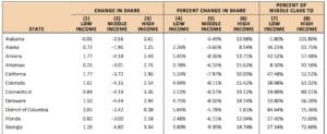 The majority of Georgia's disappearing middle class shifted to the high-income category while just over a quarter of the former middle class fell into the low-income category. Credit: GSU’s "The Loss of the Middle Class"