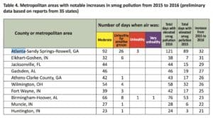 Atlanta air quality report