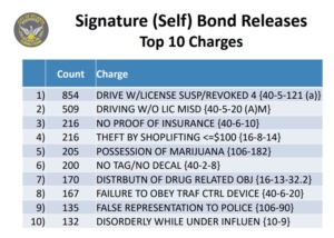 A slide from a September presentation by Chief Patrick Labat shows the top ten charges for people who got out of jail during the first six months of Atlanta's new policy cutting cash bail. Click for a larger version or the whole presentation.