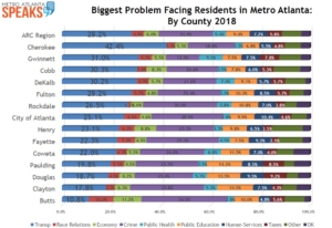A slide from the Metro Atlanta Speaks poll. Click picture for a larger version or see the whole presentation.