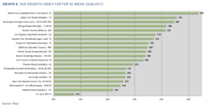 noi growth index, trepp