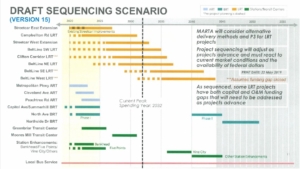 MARTA's draft building timeline. Click for a larger version.