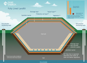 Duke, coal ash, lined