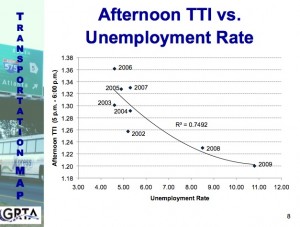 Afternoon Travel Time Index Afternoon Travel Time Index