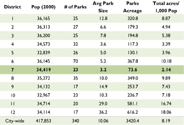 Atlanta park space, by council districts Atlanta park space, by council districts