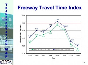 Freeway Travel Time Index Freeway Travel Time Index