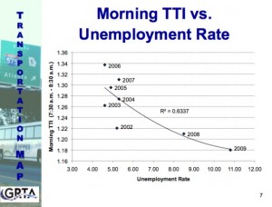 Morning Travel Time Index Morning Travel Time Index