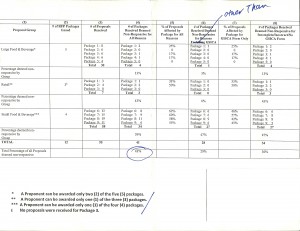 Non-Responsive Atlanta released this spread sheet to explain its reasons for canceling the procurement process for airport concessions. Credit: City of Atlanta