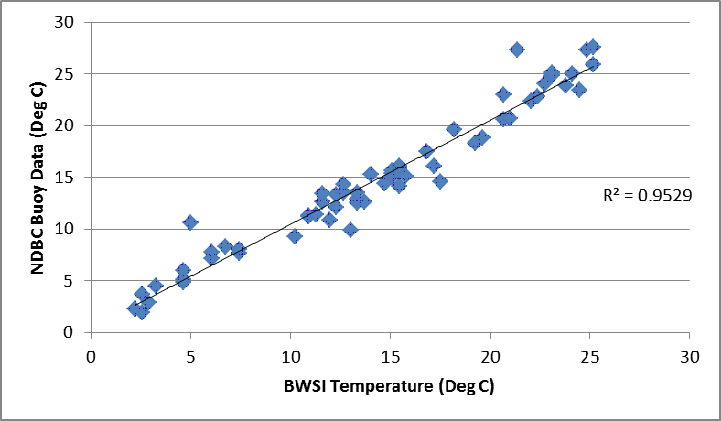 Fig 2: Graph of the NDBC Buoy Data vs. the Satelytics Temperature Algorithm, with R2 shown.