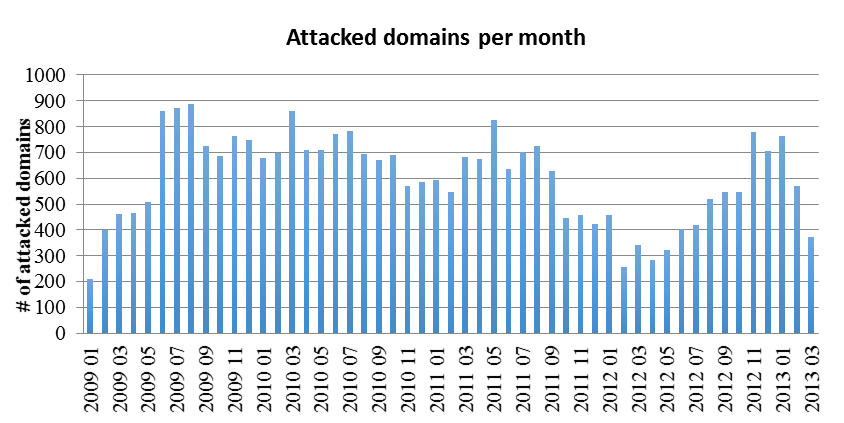 Attacked domains over time
