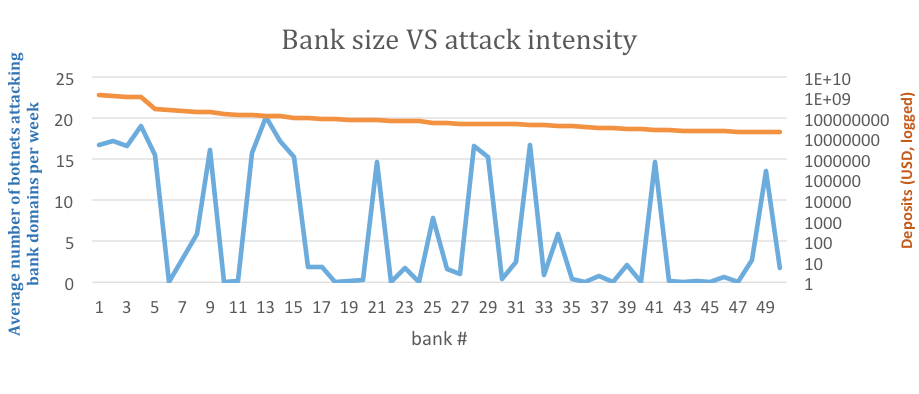 Bank size versus intensity of attacks