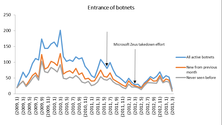 Zeus botnet activity over time