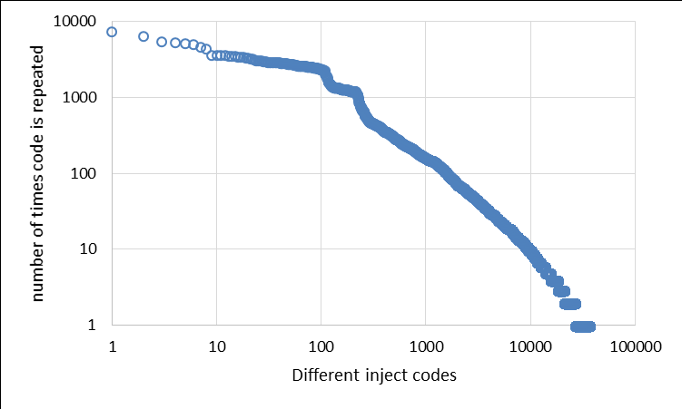 Inject code similarity
