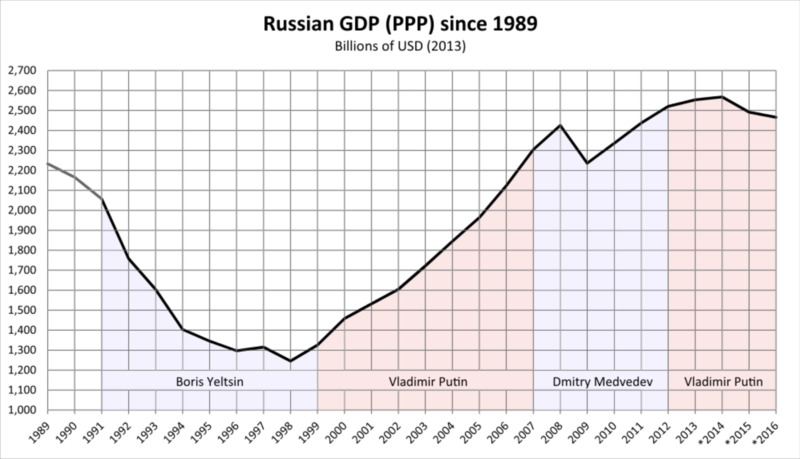 A graph demonstrating the GDP of Russia from 1989 to 2016. Figures in international dollars adjusted for both purchasing power and inflation at 2013 prices. Figures of 2014 - 2016 based on IMF growth forecasts.