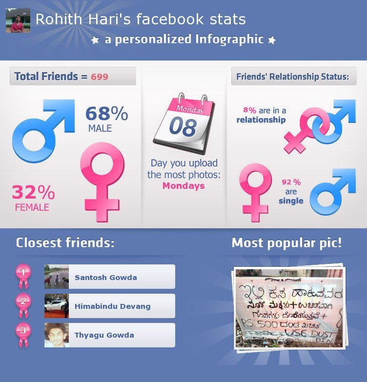 Rohith Hari's album, User Statistics