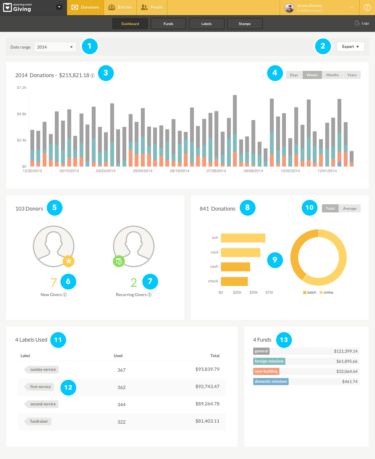 Dashboard Planning Center Giving
