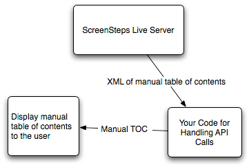 Process response and display manual table of contents