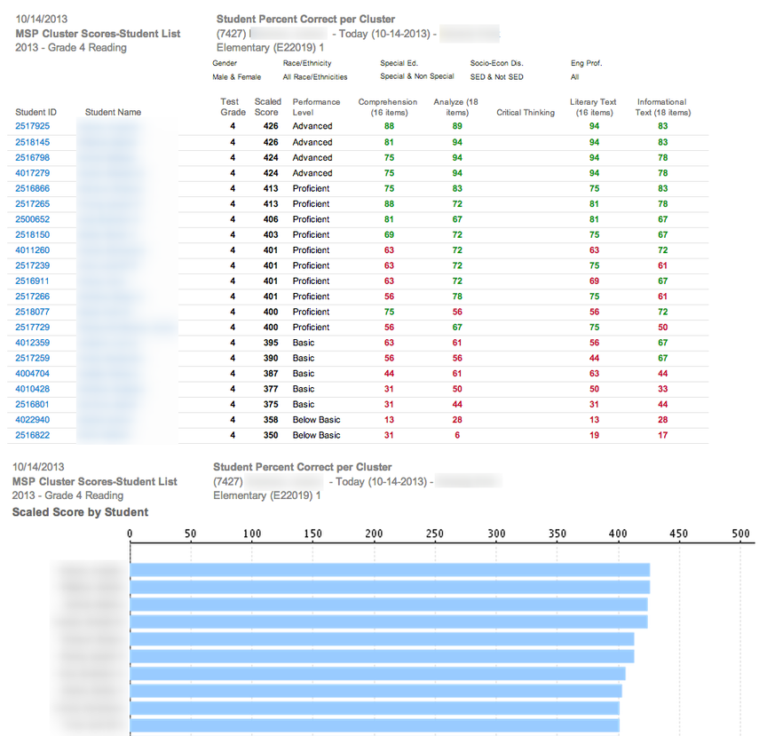 MSP Cluster Scores Student List DnA & ISE