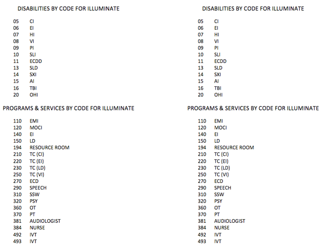 Disabilities and Programs/Services by Code – Illuminate Education