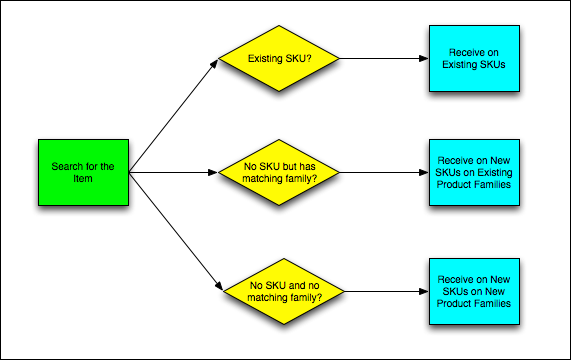 Product Receiving Overview