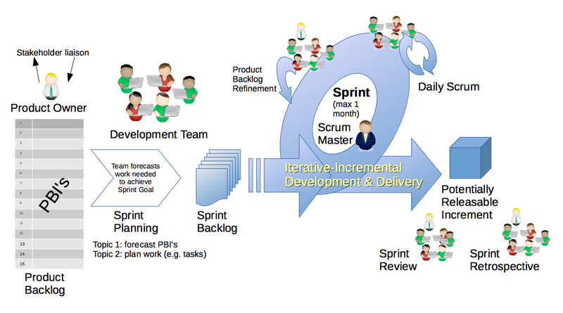 A Typical Sprint, Play-By-Play | Scrum.org