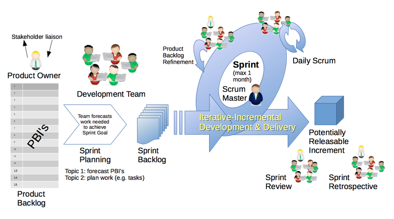 A Typical Sprint Play By Play Scrum