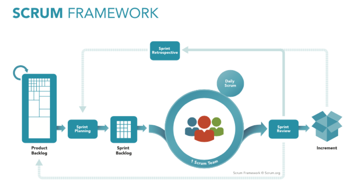 Image result for scrum