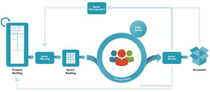 Équipe de développement Scrum