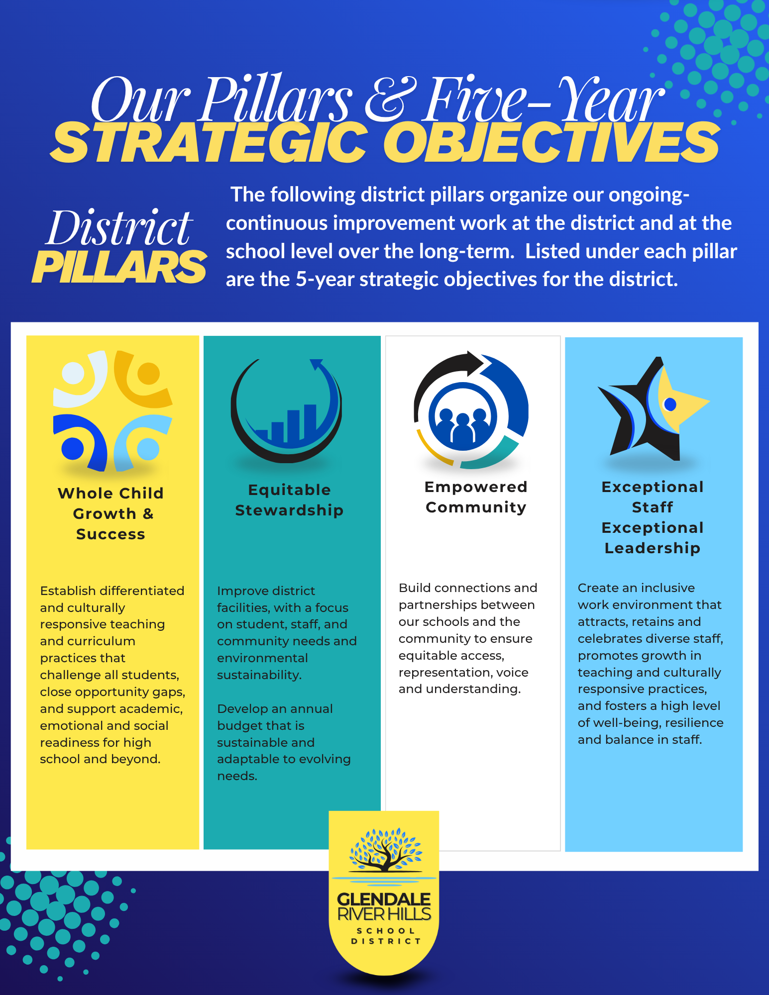 Infographic outlining district pillars and five-year strategic objectives.