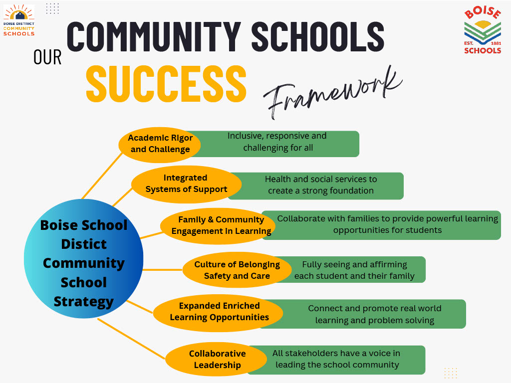A diagram titled 'Our Community Schools Success Framework' outlines key strategies and outcomes.