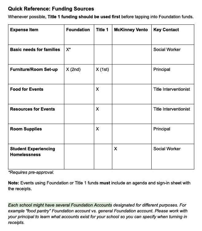 A table titled 'Quick-Reference Funding Sources' lists expense items and corresponding funding sources like 'Foundation' and 'McKinney Vento'.