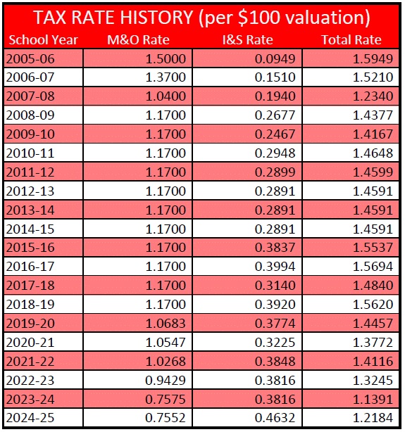 A table titled 'TAX RATE HISTORY (per $100 valuation)' displays school years and corresponding tax rates.