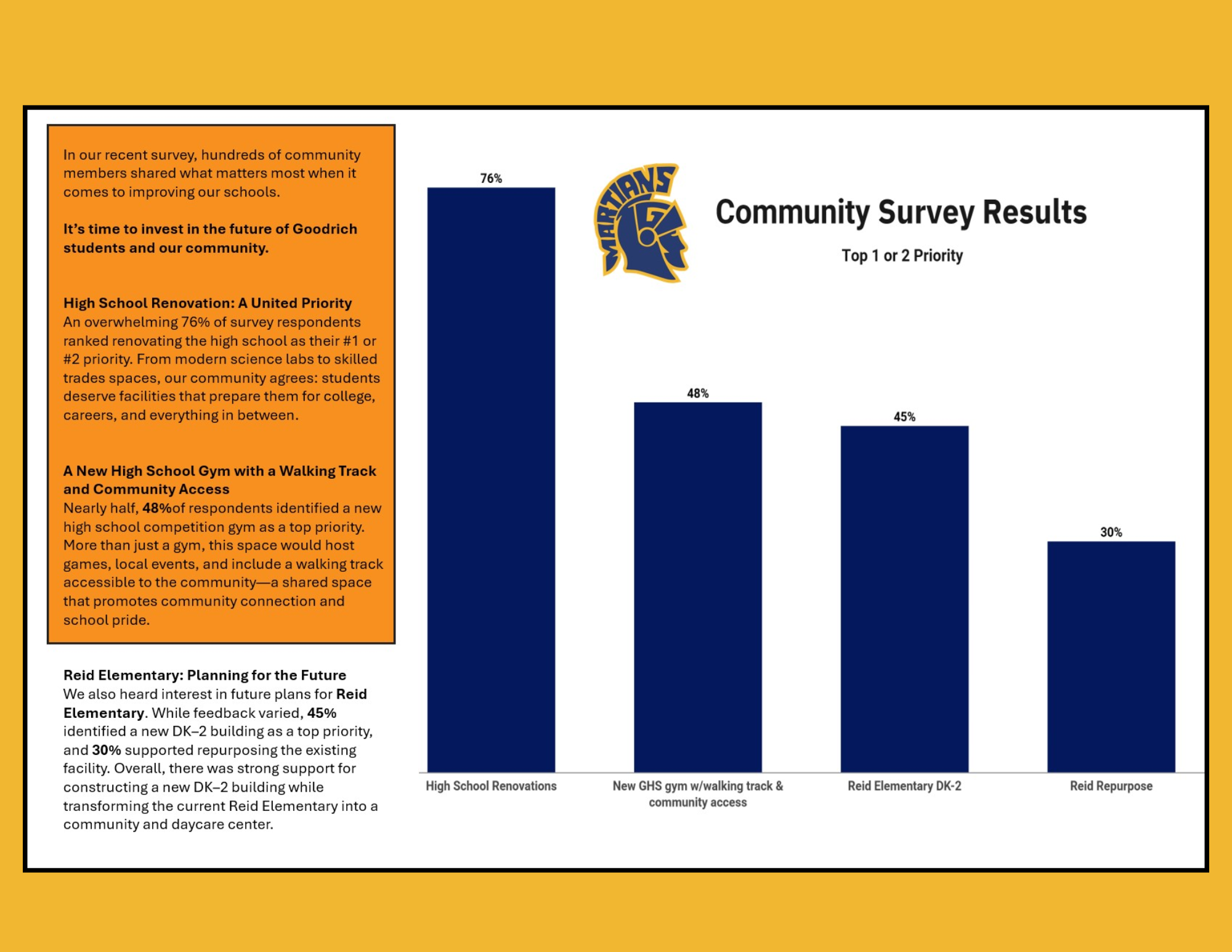 Community Survey Results