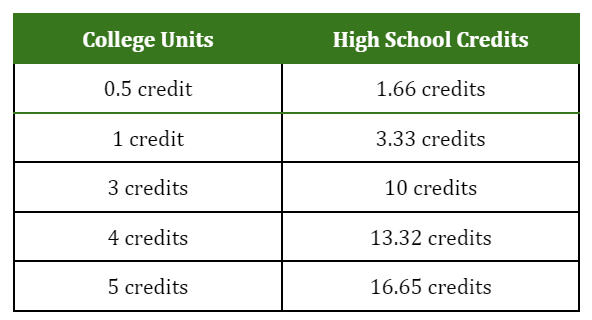 A table comparing College Units and High School Credits, showing equivalencies.