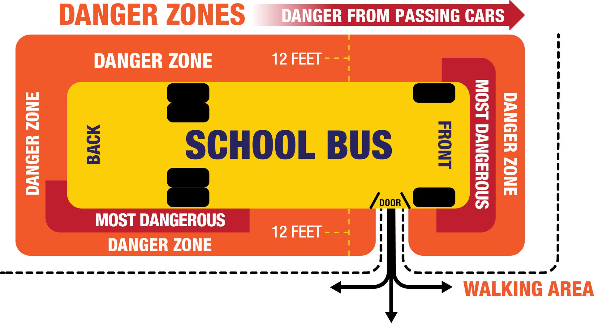 Diagram illustrating school bus danger zones and safe walking areas.