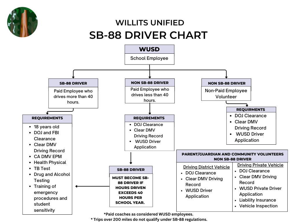 Flowchart titled 'WILLITS UNIFIED SB-88 DRIVER CHART' detailing driver requirements and procedures.