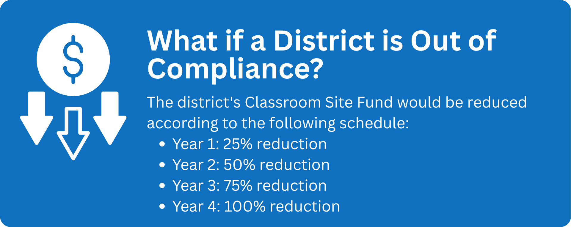 A blue infographic titled 'What if a District is Out of Compliance?' detailing the percentage reduction schedule for the Classroom Site Fund from Year 1 to Year 4.