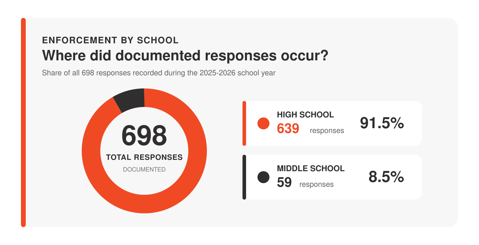 Infographic showing that 698 total responses occurred, with 91.9% in elementary schools and 8.1% in middle/high schools.