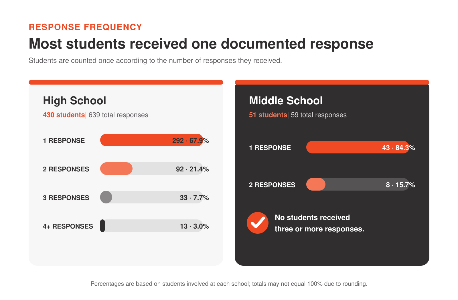 Infographic showing response frequency for high school and middle school students.