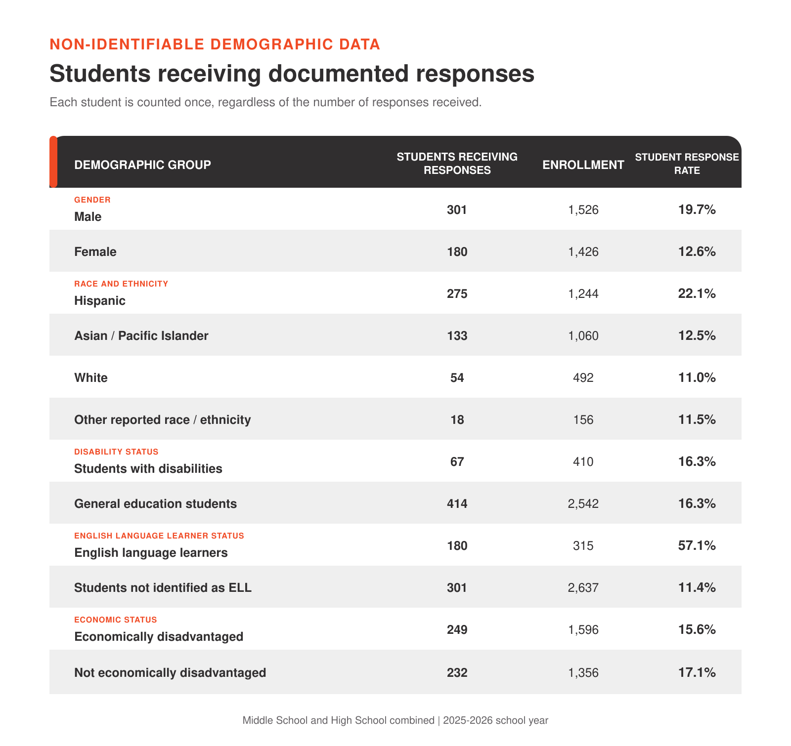 A table displays non-identifiable demographic data on students receiving documented responses, with columns for demographic group, students receiving responses, enrollment, and response rate.