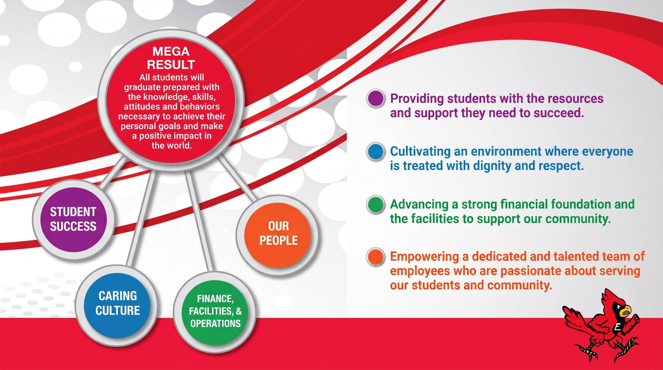 A graphic design in red and white outlines a mission statement and core values with color-coded circles.