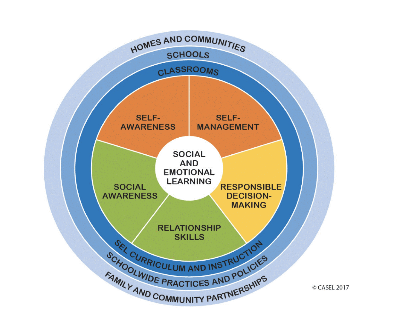 A circular diagram illustrating Social and Emotional Learning (SEL) with five core competencies: Self-Awareness, Self-Management, Responsible Decision-Making, Relationship Skills, and Social Awareness.