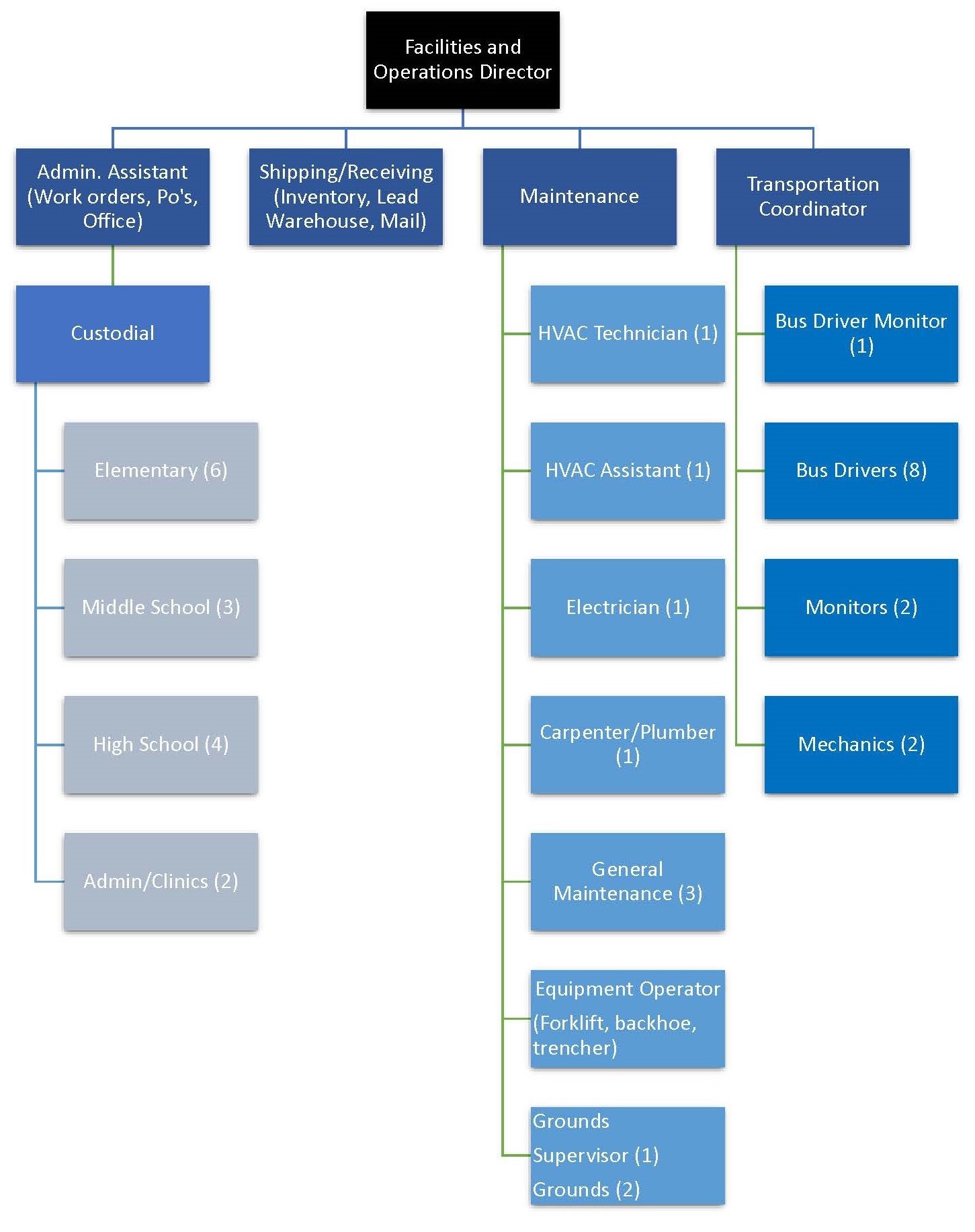 Presidio ISD Facilities and Operations