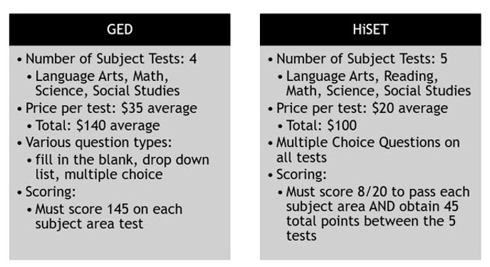 Adult Education Learning Center Hse Preparation Classes