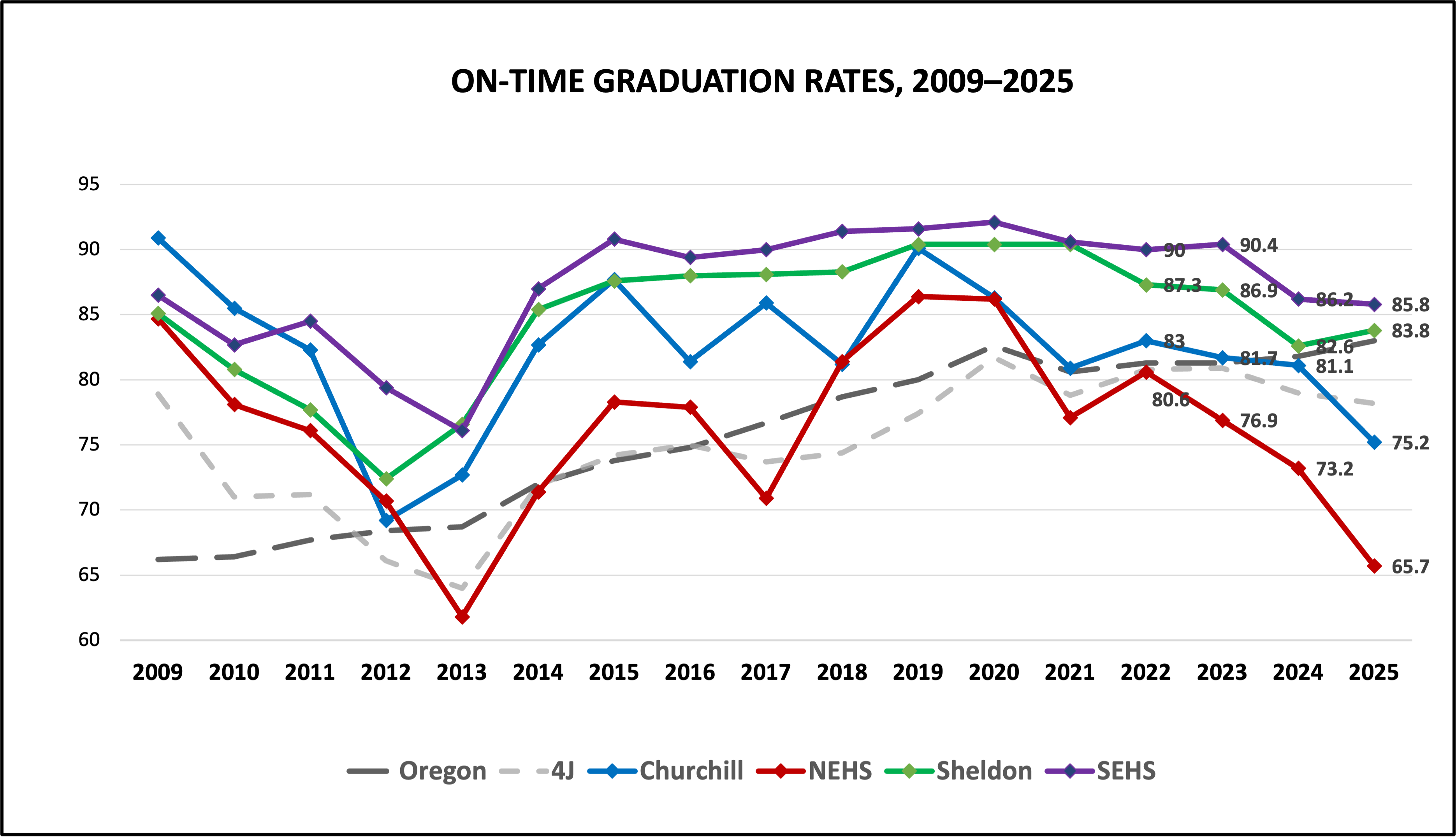 A line graph shows on-time graduation rates from 2009-2023, with multiple data series.