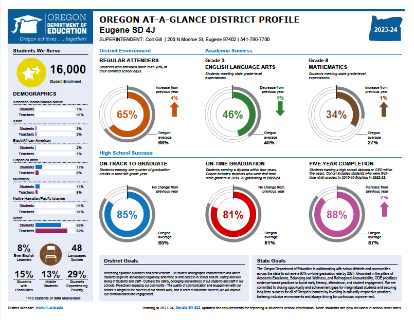 Eugene School District 4J At A Glance School And District Profiles Eugene School District 4J At A Glance School And District Profiles